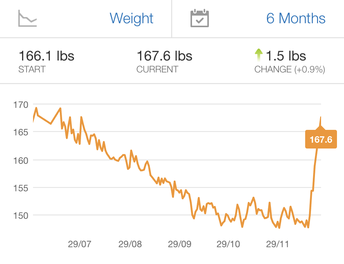 Christmas Carnivore Diet Break Carbohydrate binge Weight Gain MyfitnessPal